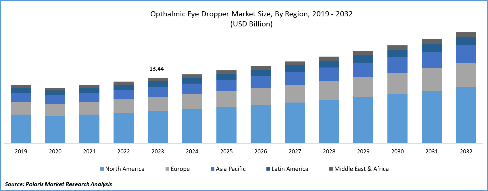 Ophthalmic Eye Dropper Market Size